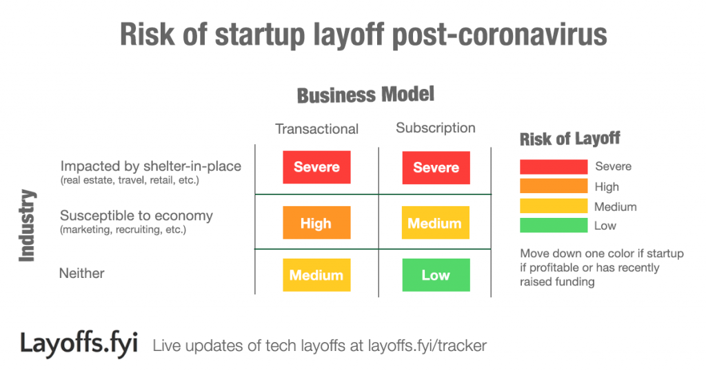 Layoffs.fyi - Risk of startup layoff post-coronavirus