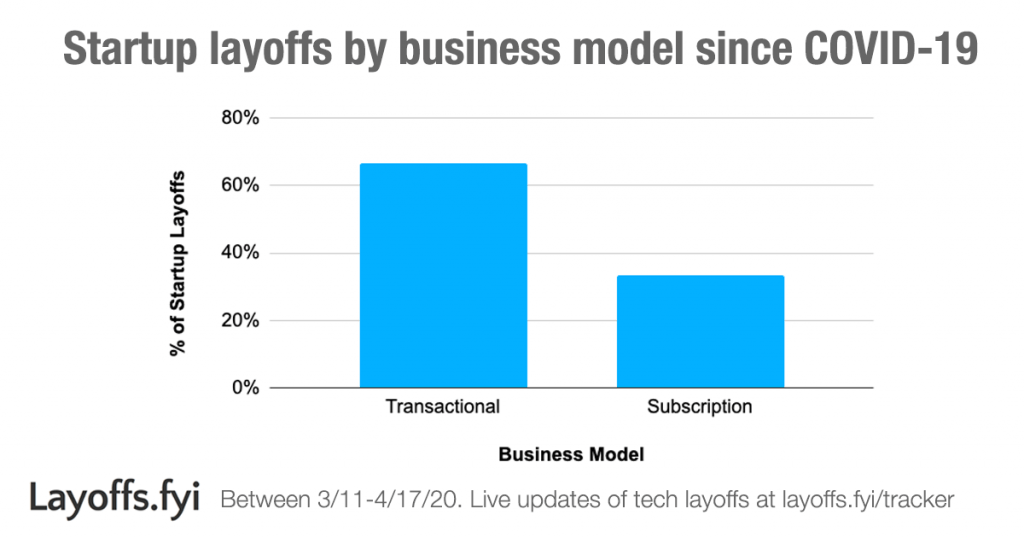 Layoffs.fyi - Startup layoffs by business model since COVID-19