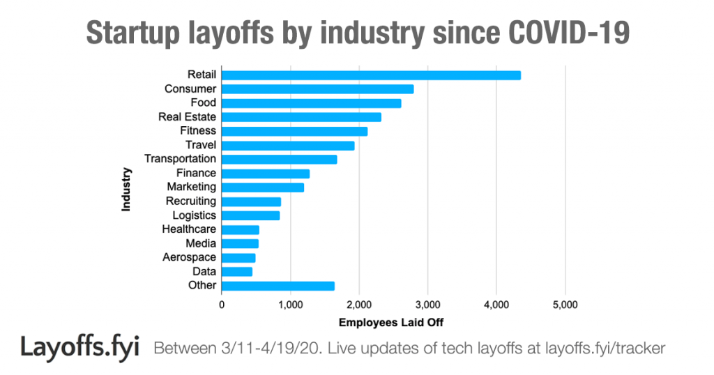 Layoffs.fyi - Startup layoffs by industry since COVID-19