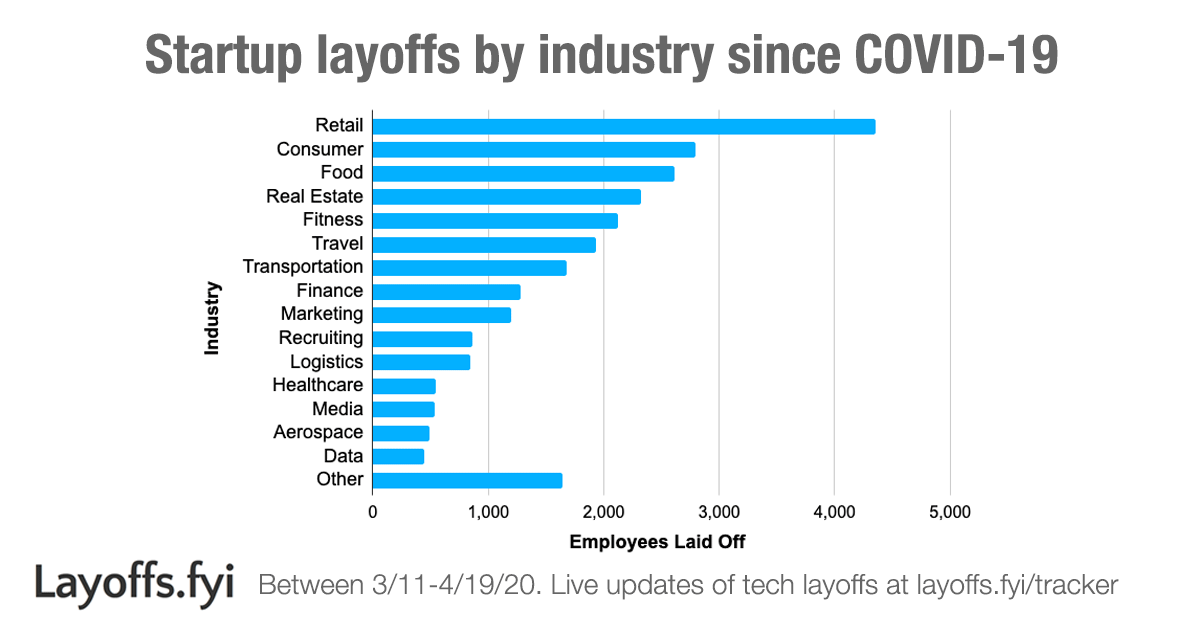 Will your startup need to do a layoff? Layoffs.fyi