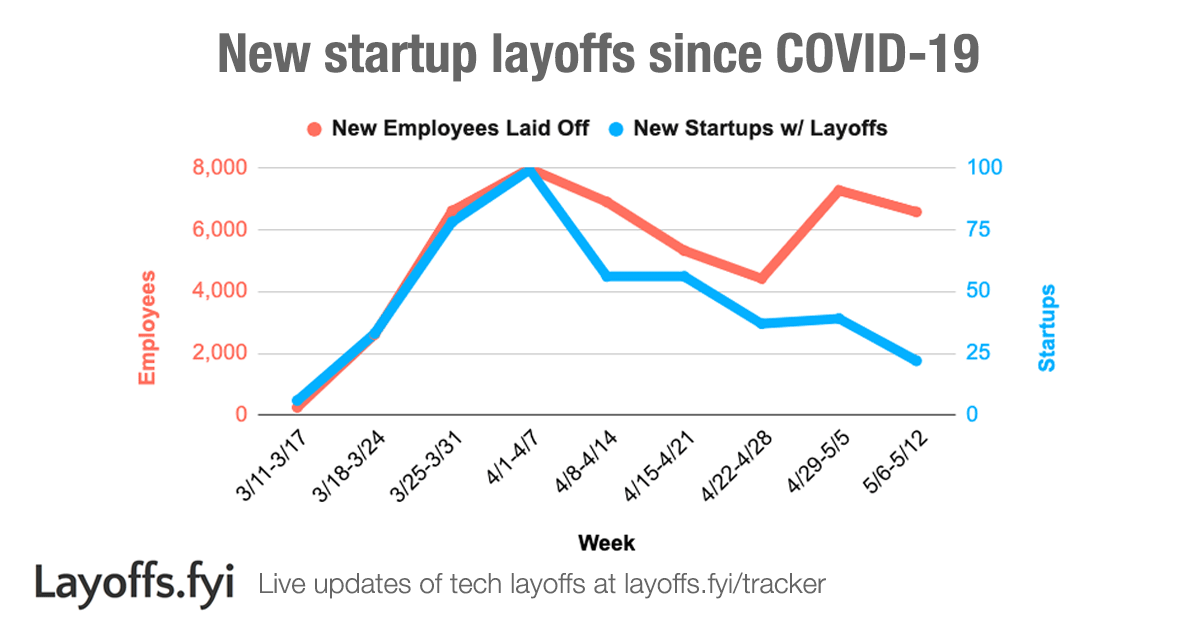 Startup layoffs slowing down, but more employees laid off on average