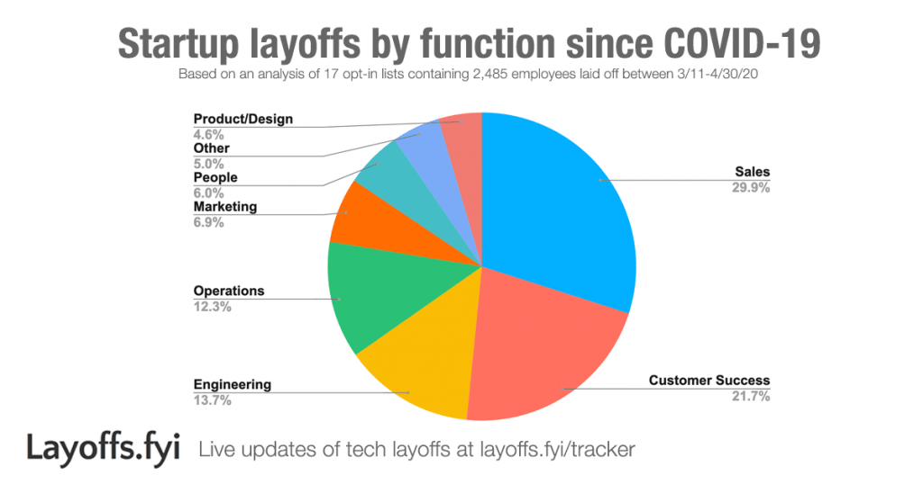 Layoffs.fyi - Startup layoffs by function