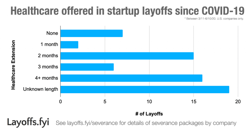 Introducing the Layoffs.fyi Severance Tracker Layoffs.fyi