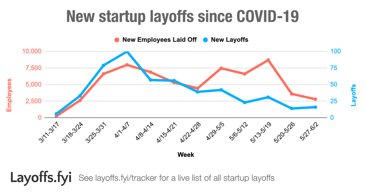 Uber Startup Layoffs Layoffs.fyi